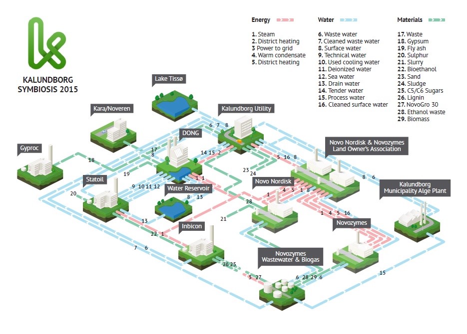 Kalundborg ejemplo de Simbiosis Industrial