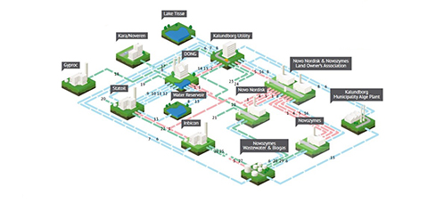 Kalundborg Simbiosis Industrial